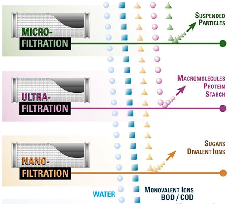 filtration methods